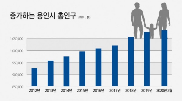 증가하는용인시인구.jpg