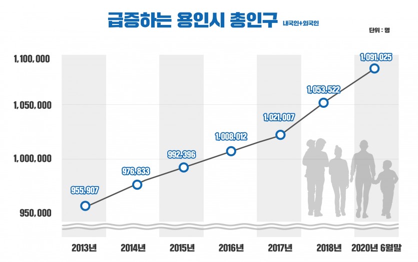 급증하는-용인시-인구-2020년-6월-말-기준.jpg