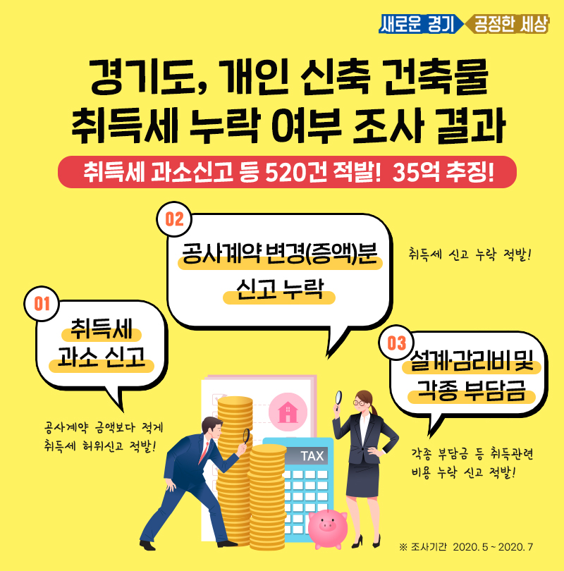 1.모바일보도자료(도, 공사비 허위로 신고해 취득세 낮춘 건축물 520건 적발. 35억 원 추징).jpg