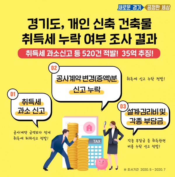 1.모바일보도자료(도, 공사비 허위로 신고해 취득세 낮춘 건축물 520건 적발. 35억 원 추징).jpg