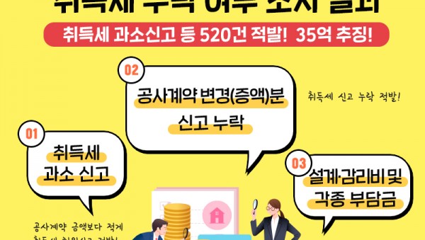 1.모바일보도자료(도, 공사비 허위로 신고해 취득세 낮춘 건축물 520건 적발. 35억 원 추징).jpg