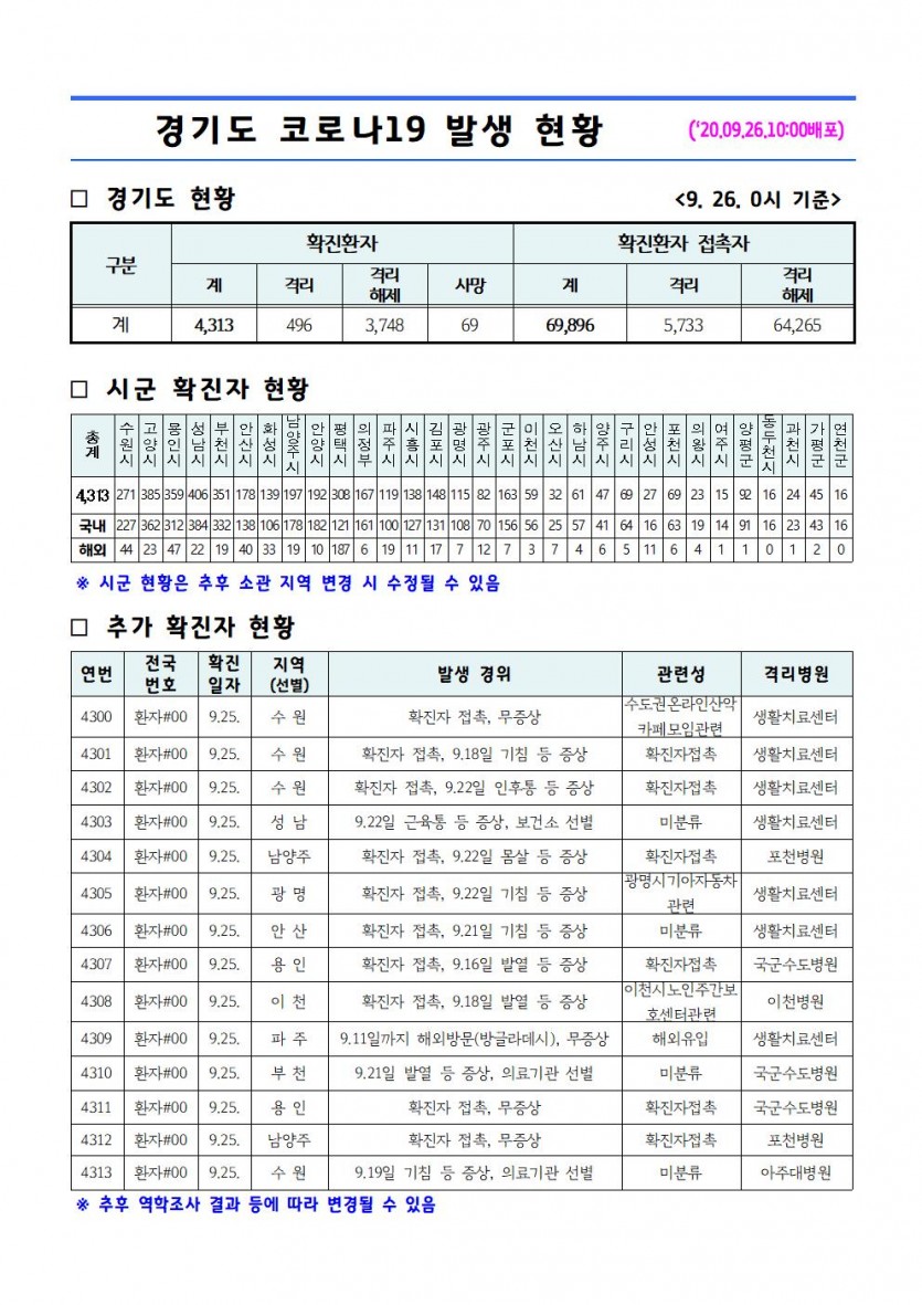 경기도+코로나19+발생현황(2020.09.26.+10시).jpg