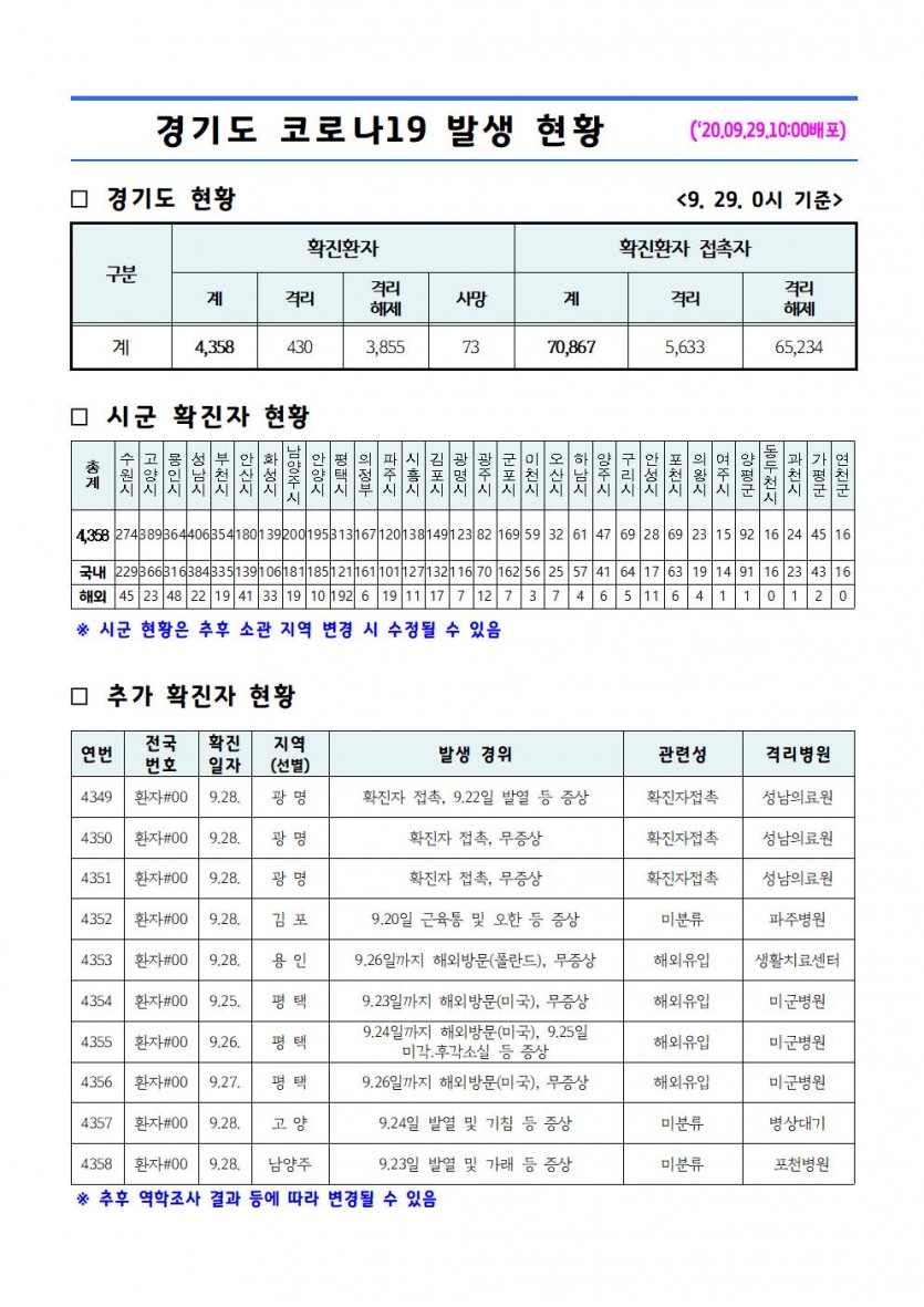 경기도+코로나19+발생+현황(2020.09.29.+10시).jpg
