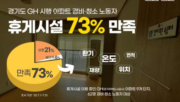 모바일보도자료(휴게시설 73% 만족).png