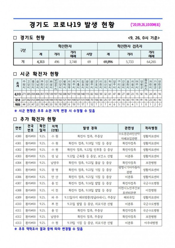 경기도+코로나19+발생현황(2020.09.26.+10시).jpg