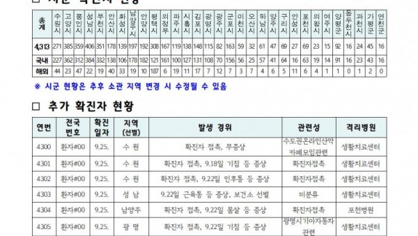 경기도+코로나19+발생현황(2020.09.26.+10시).jpg