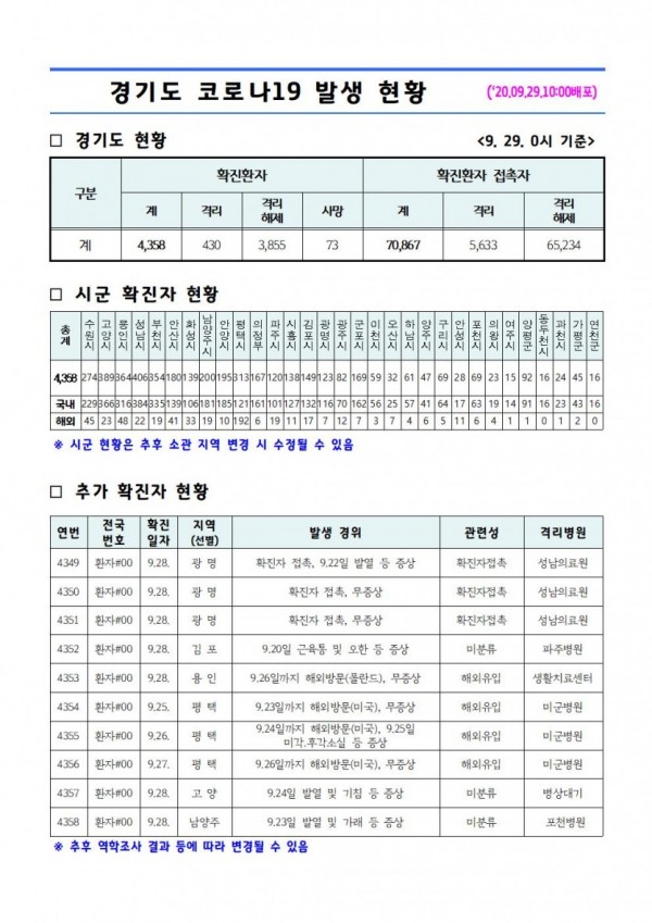 경기도+코로나19+발생+현황(2020.09.29.+10시).jpg