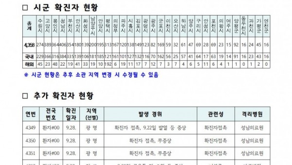 경기도+코로나19+발생+현황(2020.09.29.+10시).jpg