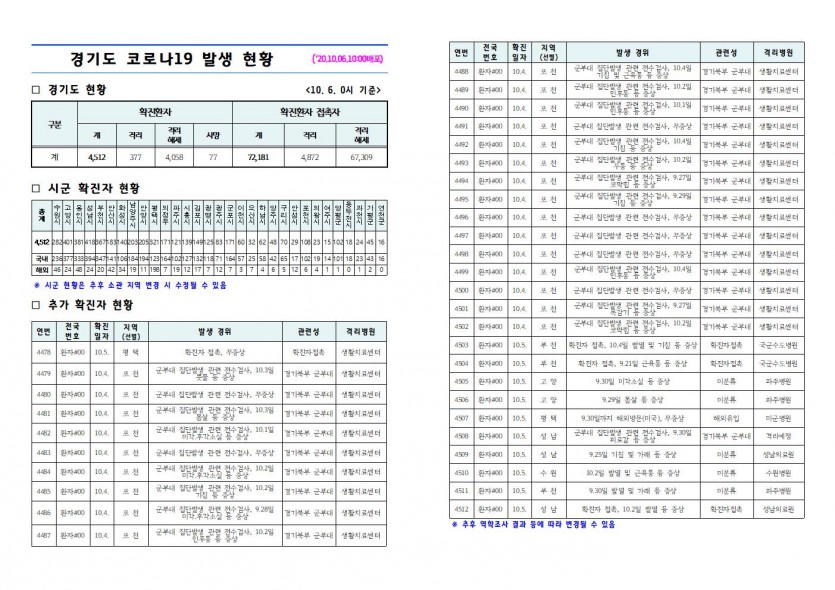 경기도+코로나19+발생+현황(2020.10.06.+10시).jpg