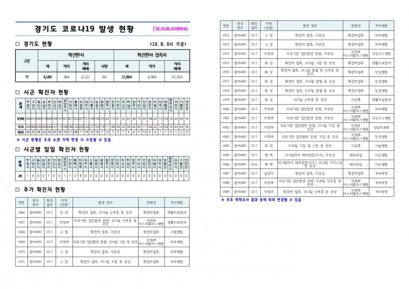 경기도+코로나19+발생+현황(2020.10.08.+10시).jpg