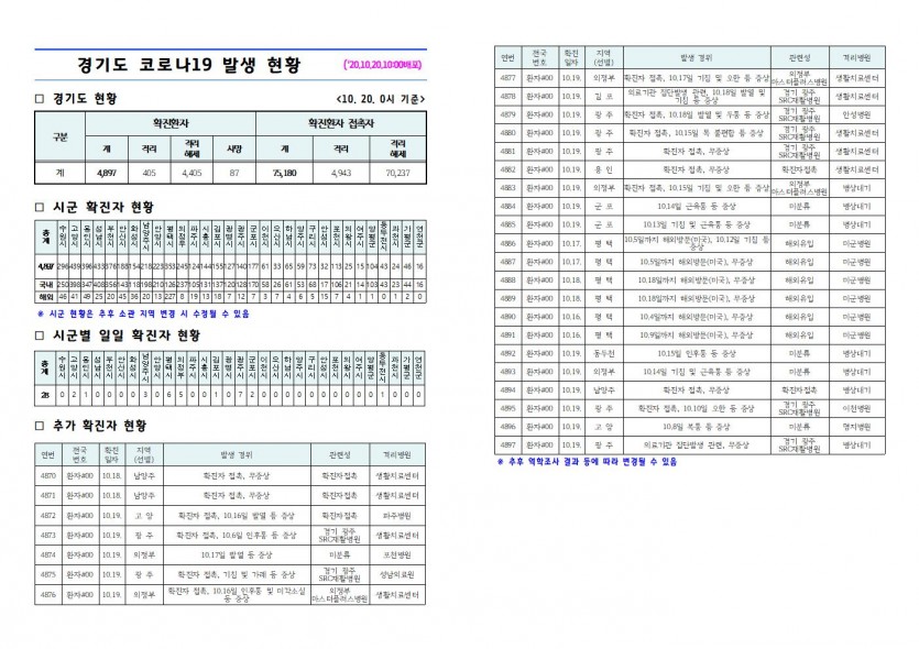 경기도+코로나19+발생+현황(2020.10.20.+10시).jpg