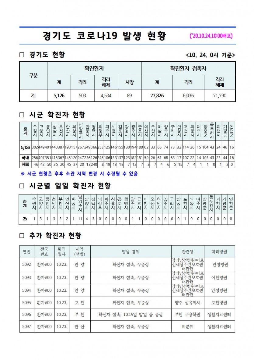 경기도+코로나19+발생+현황(2020.10.24.+10시)－1.jpg