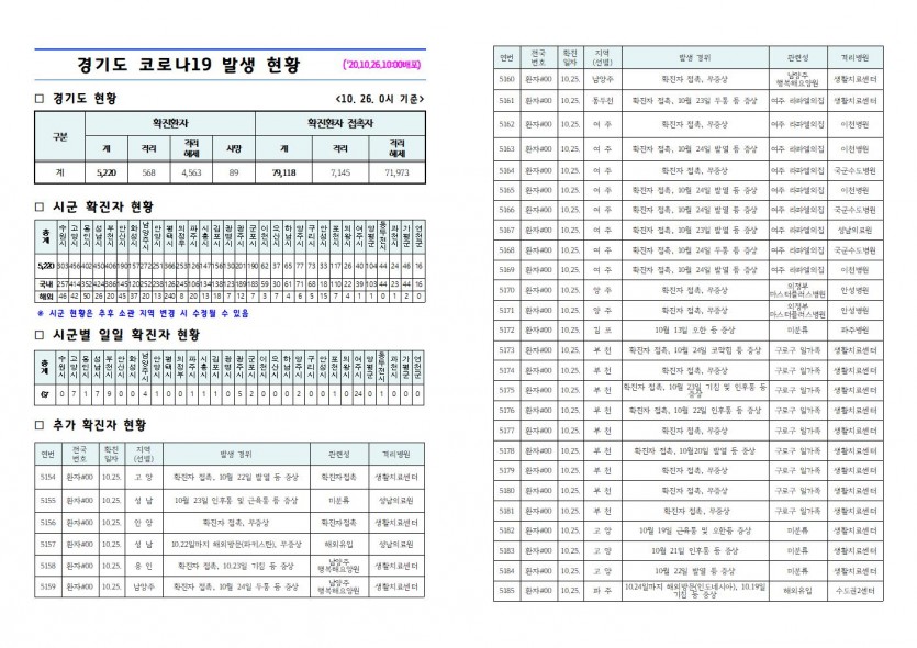경기도+코로나19+발생+현황1(2020.10.26.+10시).jpg