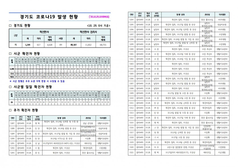 경기도+코로나19+발생+현황(2020.10.29.+10시)1.jpg
