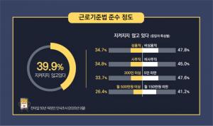 비정규 노동자 절반,