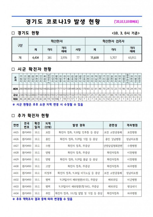 경기도+코로나19+발생+현황(2020.10.3.+10시).jpg