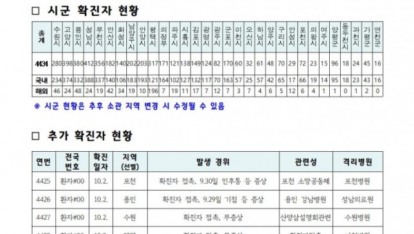 경기도+코로나19+발생+현황(2020.10.3.+10시).jpg
