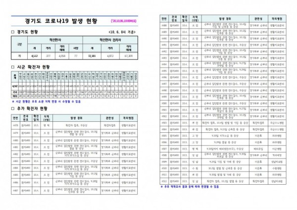 경기도+코로나19+발생+현황(2020.10.06.+10시).jpg