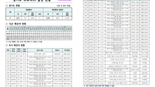 경기도+코로나19+발생+현황(2020.10.06.+10시).jpg