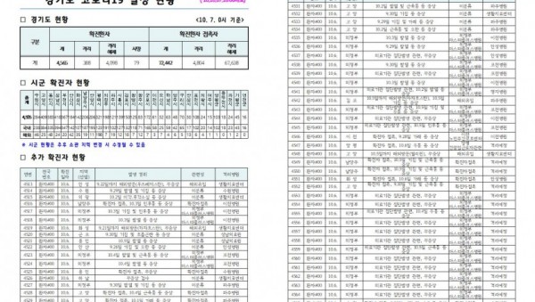 경기도+코로나19+발생+현황(2020.10.07.+10시).jpg