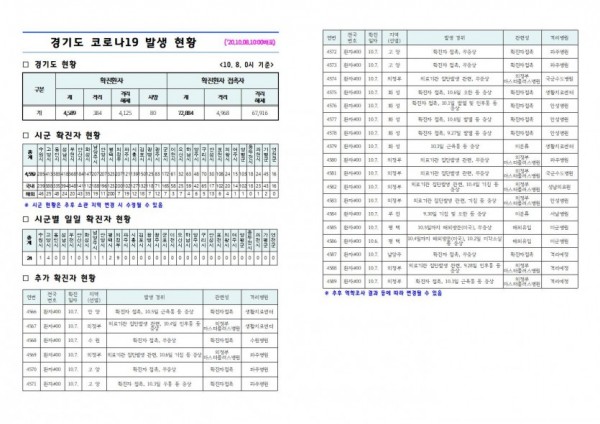경기도+코로나19+발생+현황(2020.10.08.+10시).jpg