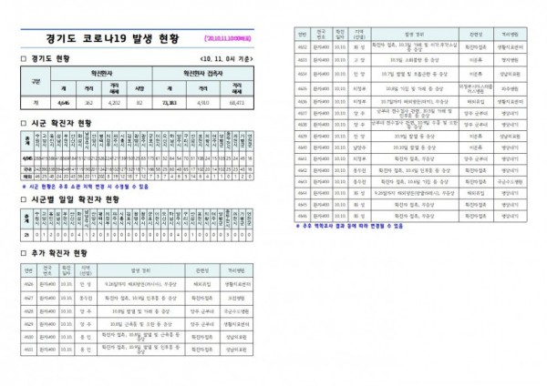 경기도+코로나19+발생+현황(2020.10.11.+10시).jpg