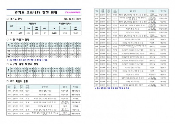 경기도+코로나19+발생+현황(2020.10.20.+10시).jpg