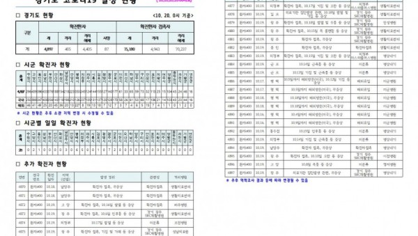 경기도+코로나19+발생+현황(2020.10.20.+10시).jpg
