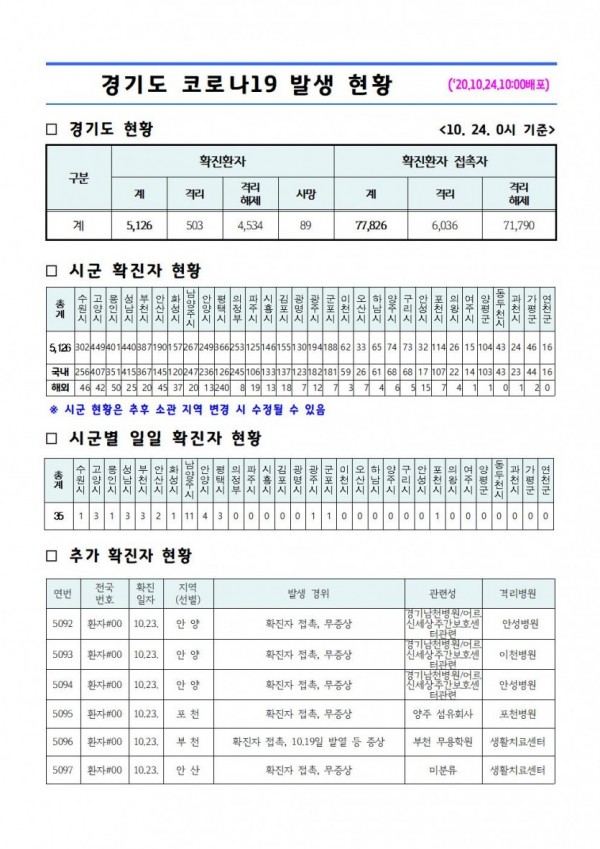 경기도+코로나19+발생+현황(2020.10.24.+10시)－1.jpg