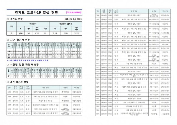 경기도+코로나19+발생+현황1(2020.10.26.+10시).jpg