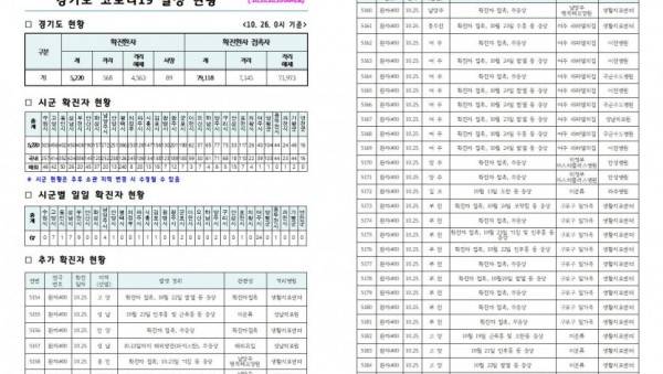 경기도+코로나19+발생+현황1(2020.10.26.+10시).jpg
