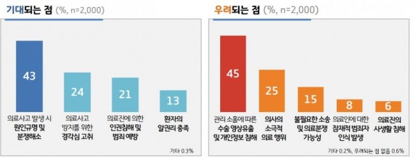 [그래프3] 수술실 CCTV 설치·운영으로 가장 기대되는 점, 우려되는 점.jpg