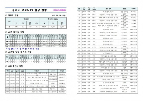 경기도+코로나19+발생+현황(2020.10.29.+10시)1.jpg