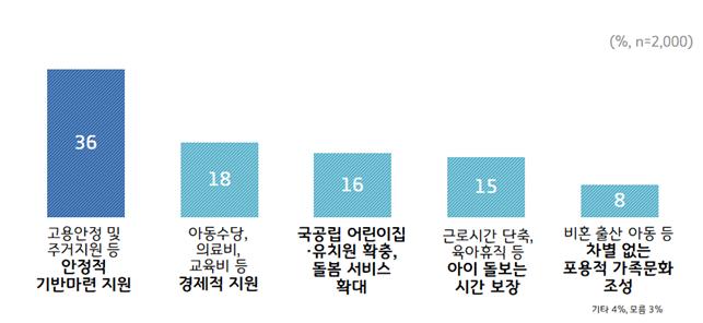 9. 가장 시급한 저출생 대책.jpg