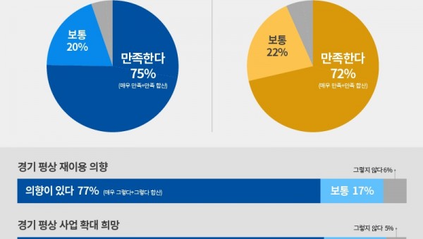 경기평상+만족도+그래픽보도자료.jpg