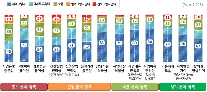 [그래프2]+경기+극저신용대출+분야별+만족+비율.jpg