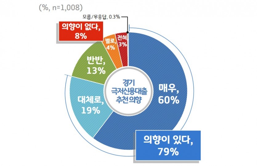 [그래프3]+경기+극저신용대출+추천+의향.jpg