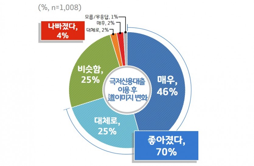 [그래프4]+경기+극저신용대출+이용+후+道+이미지+변화.jpg