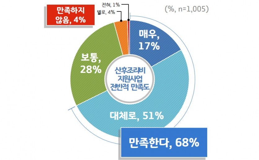 [그래프1]+산후조리비+지원사업+전반적+만족도.jpg