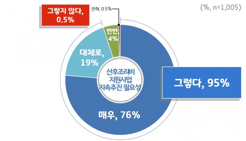 [그래프2]+산후조리비+지원사업+지속추진+필요성.jpg