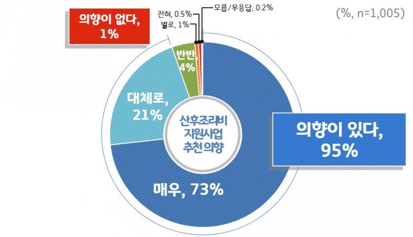 [그래프3]+산후조리비+지원사업+추천의향.jpg