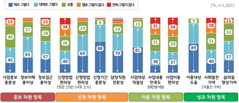 [그래프4]+산후조리비+지원사업+분야별+만족+비율.jpg