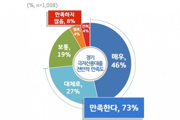 [그래프1]+경기+극저신용대출+전반적+만족도.jpg