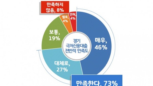 [그래프1]+경기+극저신용대출+전반적+만족도.jpg