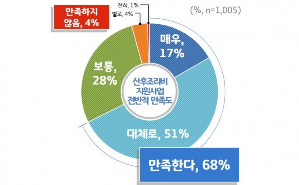 [그래프1]+산후조리비+지원사업+전반적+만족도.jpg