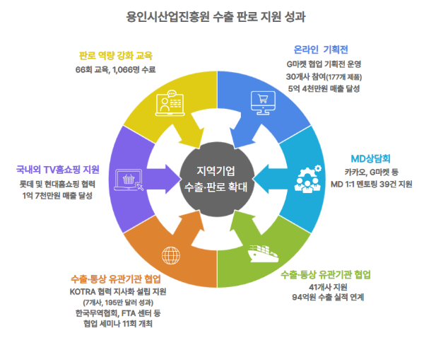 [크기변환](사진) 진흥원, 2025 수출 판로 지원 성과(용인시산업진흥원 제공).png