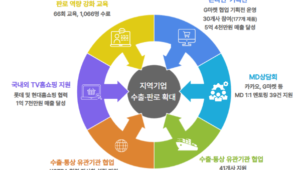 [크기변환](사진) 진흥원, 2025 수출 판로 지원 성과(용인시산업진흥원 제공).png